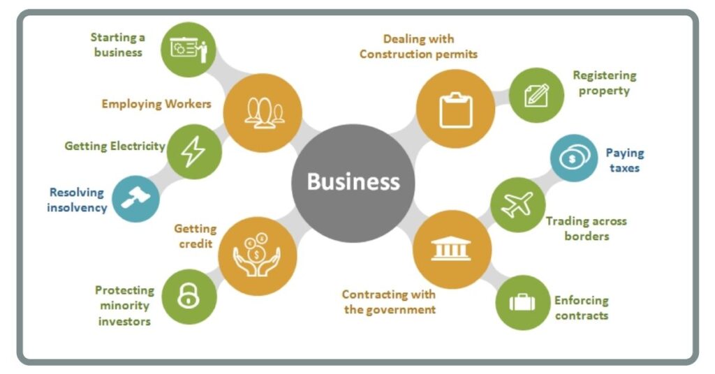 Ease of Doing Business