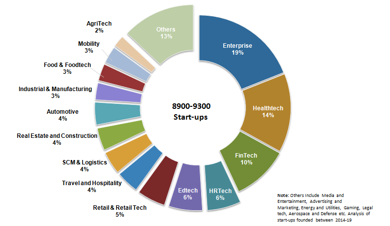 Sector-wise split of start-ups (2014-2019)