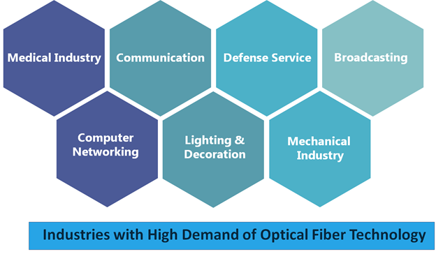 These Industry is demanding the most innovation in Optical Fiber domain. To get full report, contact us now.