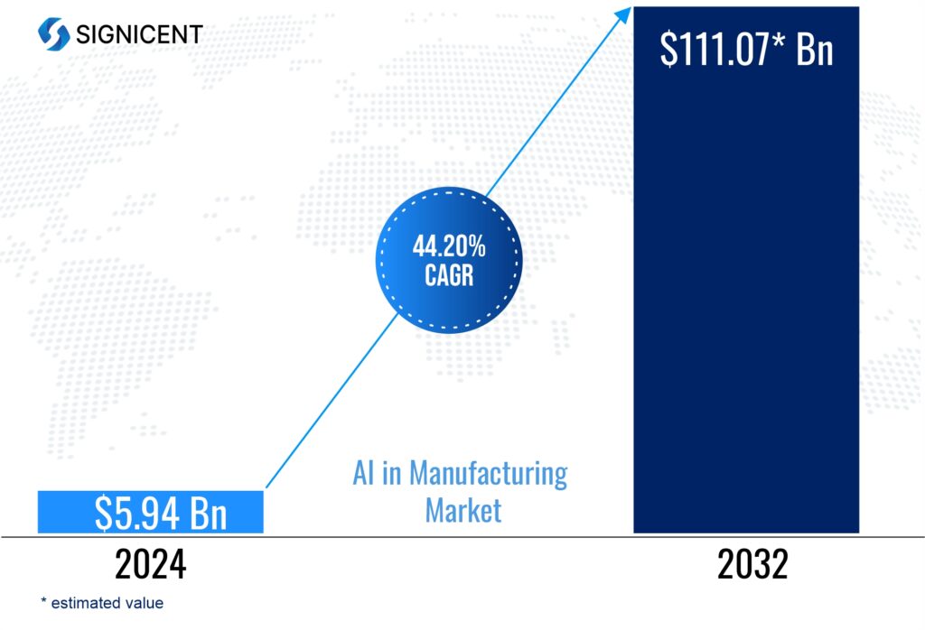 Impact of AI in Manufacturing