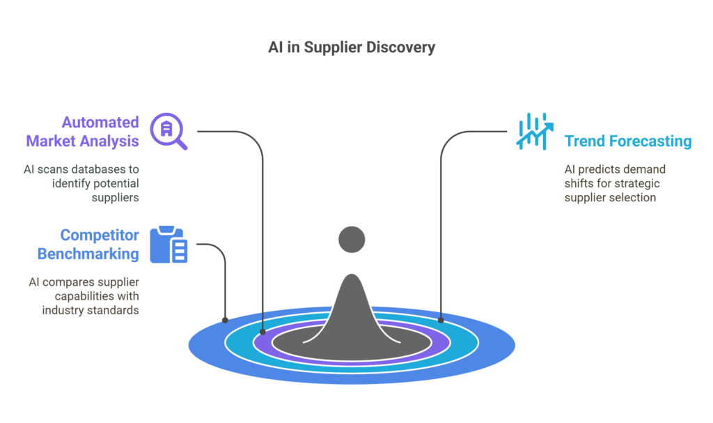 AI Powered Supplier Search