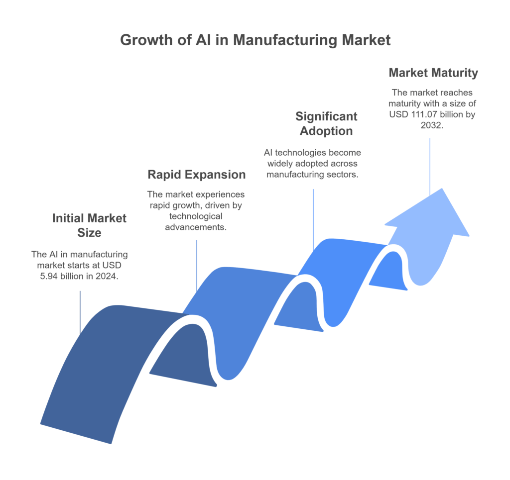 Impact of AI in Manufacturing