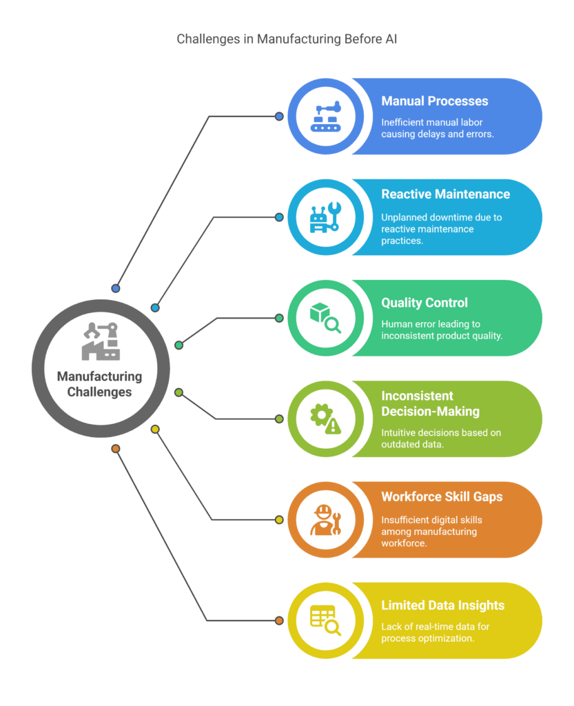Impact of AI in Manufacturing