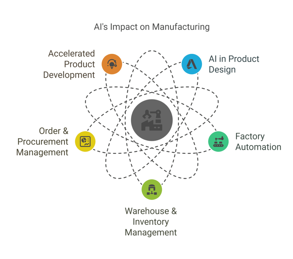 Impact of AI in Manufacturing