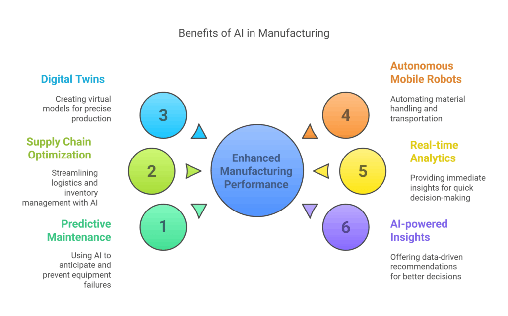 Impact of AI in Manufacturing