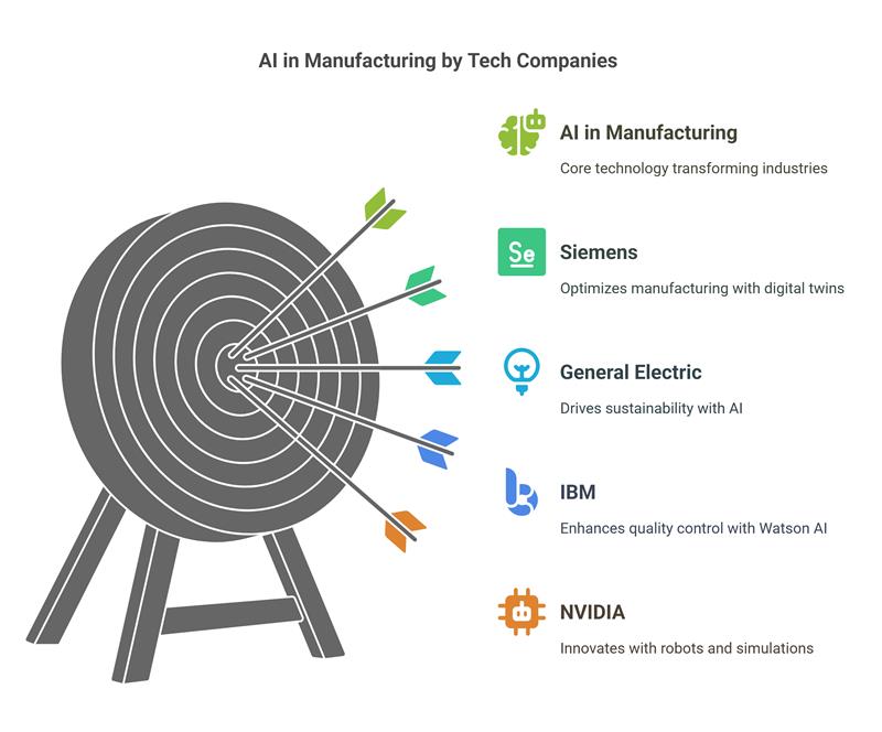 Impact of AI in Manufacturing