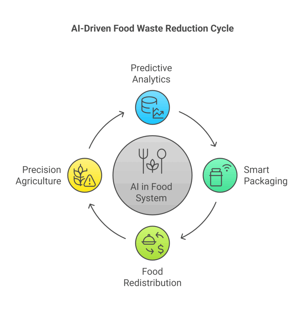 How AI Can Reduce Food Waste